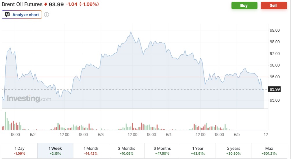 Brent Crude Oil Futures chart showing last week's price movements