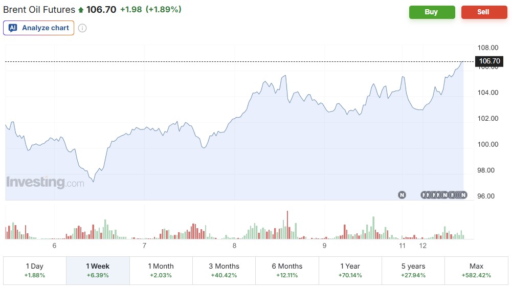 Brent Crude Oil Futures chart showing last week's price movements