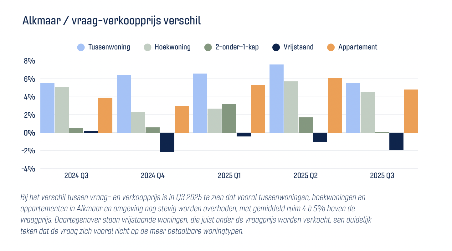 Grafiek: Vraag-verkoopprijs verschil per woningtype Alkmaar