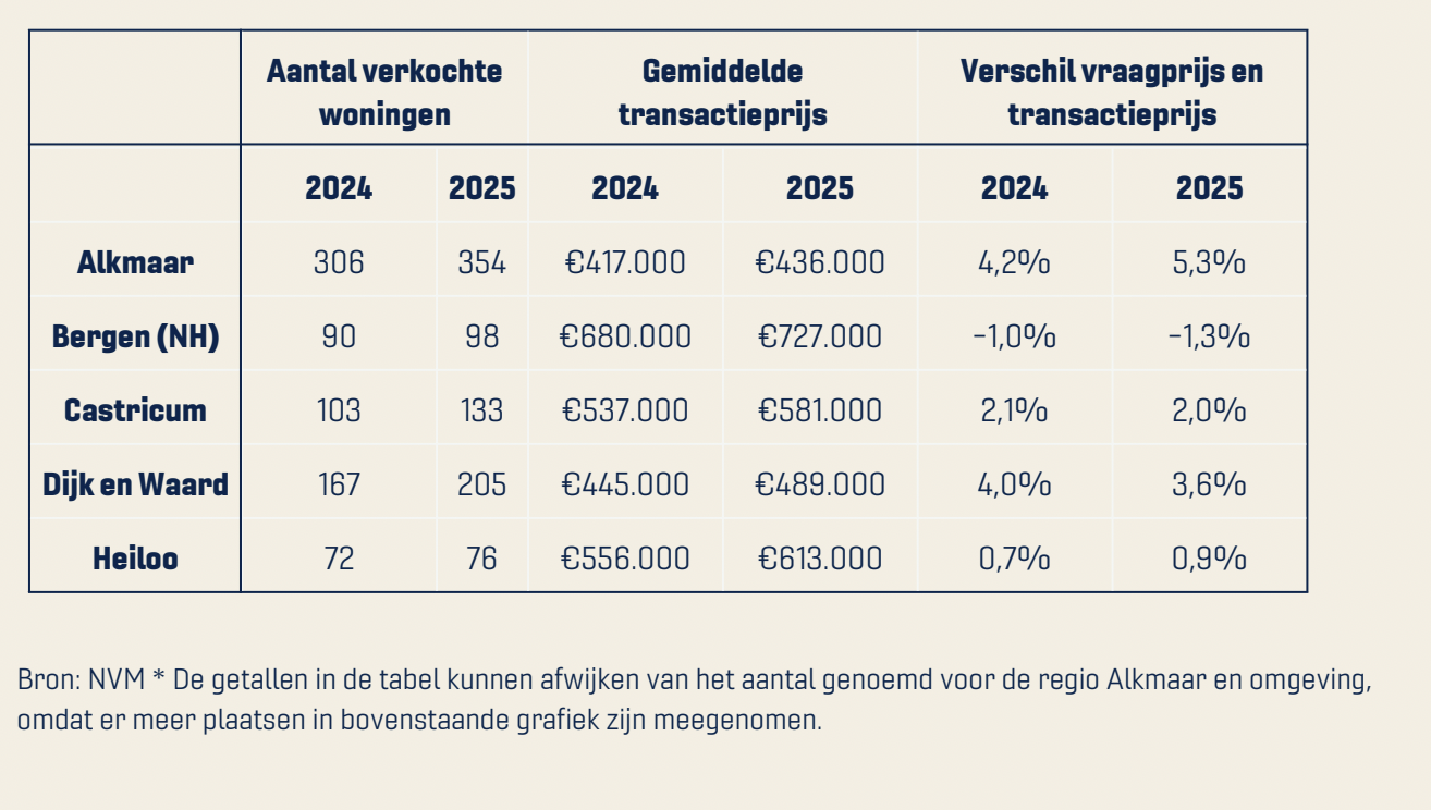 Tabel: Verkochte woningen, transactieprijzen en verschil vraagprijs per gemeente