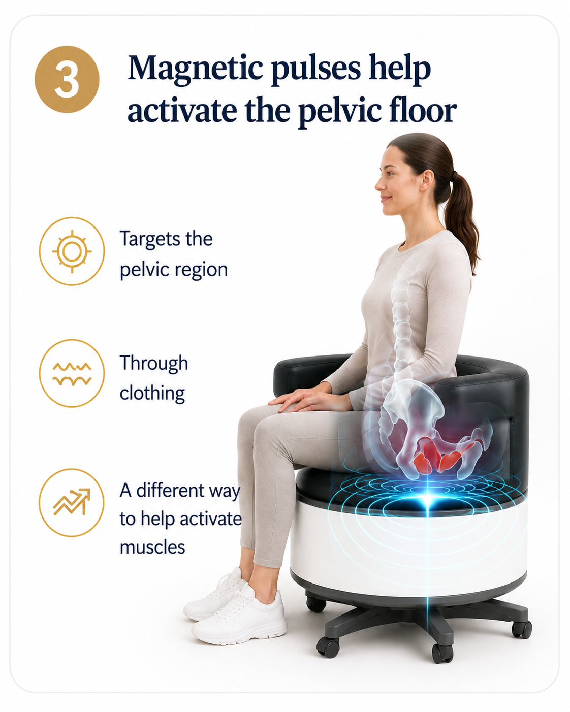 Magnetic pulses passing through clothing to help activate the pelvic floor muscles