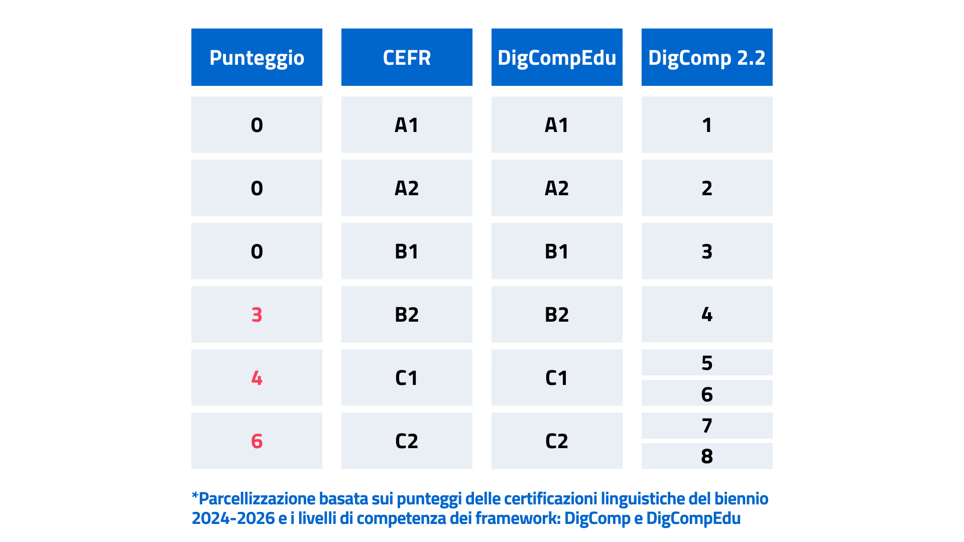 Tabella punteggio DIGCOMP 2.2 e certificazioni linguistiche