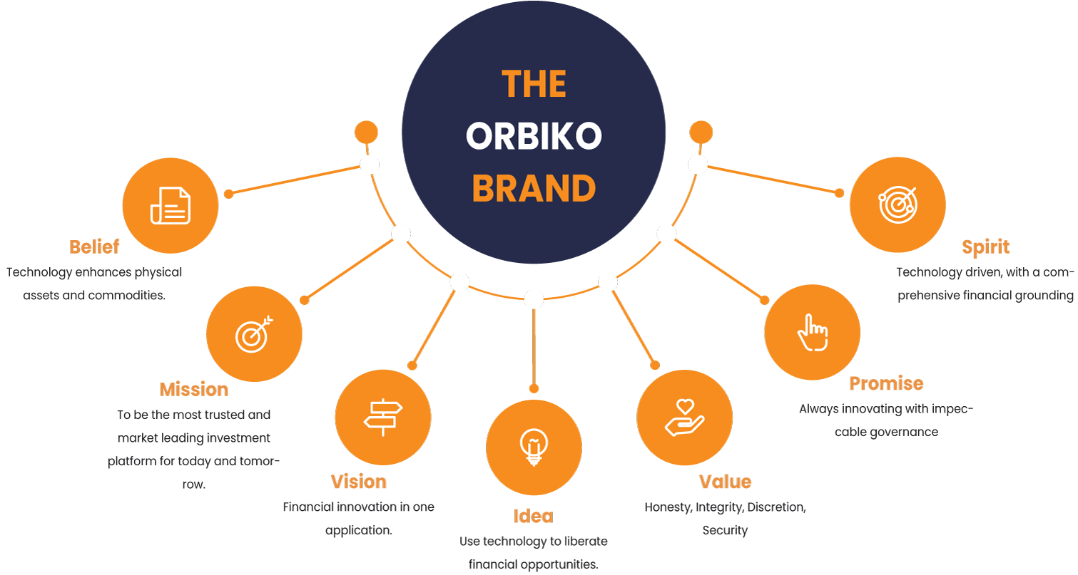 The Orbiko Brand — Belief, Mission, Vision, Idea, Value, Promise, Spirit