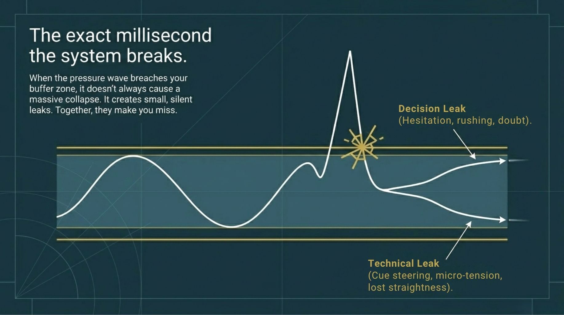 The Pressure Buffer Zone β when pressure breaches your buffer zone it creates small silent leaks
