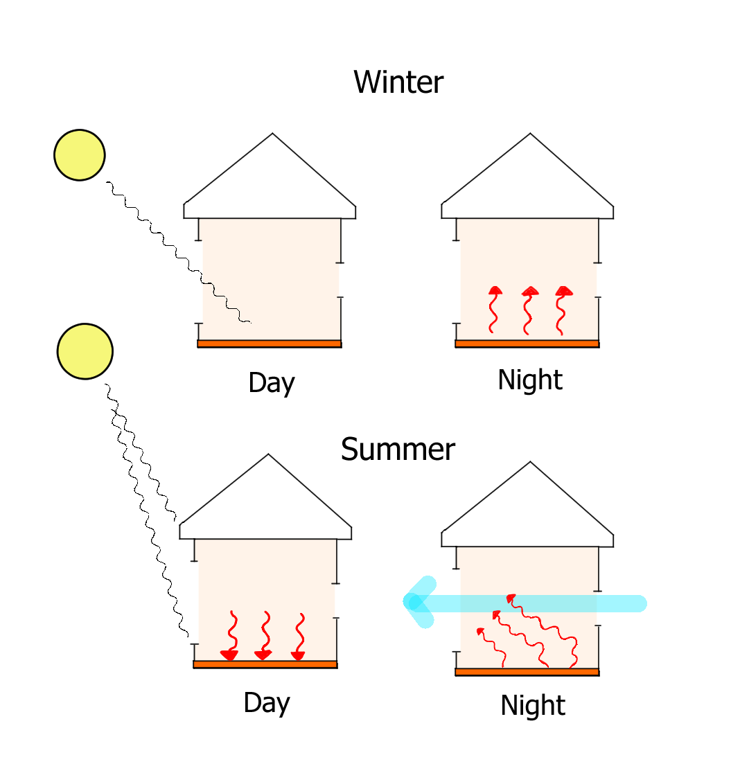 Diagramm thermische Masse im Lehmbau – Wärmespeicherung im Winter und Sommer