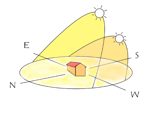 Diagramm Gebäudeausrichtung nach Himmelsrichtungen – passives Solardesign Lehmbau