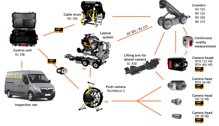Διάγραμμα αρθρωτού συστήματος και σταδιακής αναβάθμισης